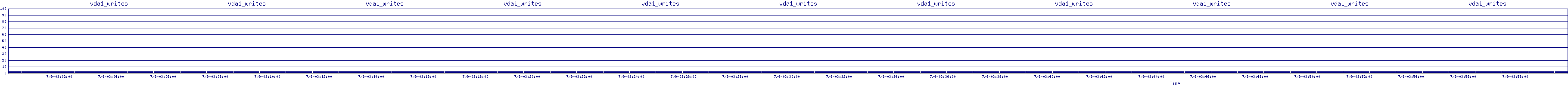 /2025/07/09/03/vda1_writes.png