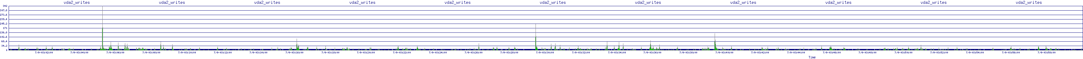 /2025/07/09/03/vda2_writes.png