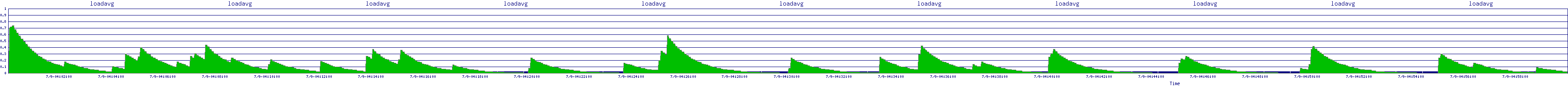 /2025/07/09/04/loadavg.png