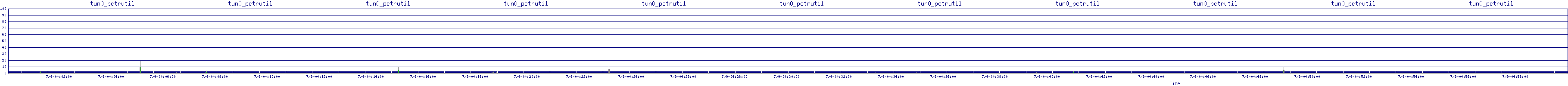/2025/07/09/04/tun0_pctrutil.png