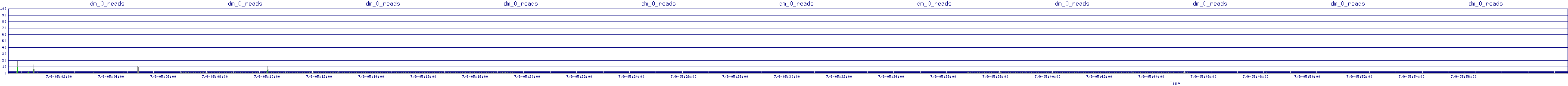 /2025/07/09/05/dm_0_reads.png