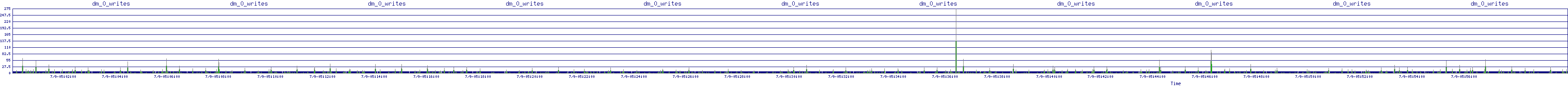 /2025/07/09/05/dm_0_writes.png