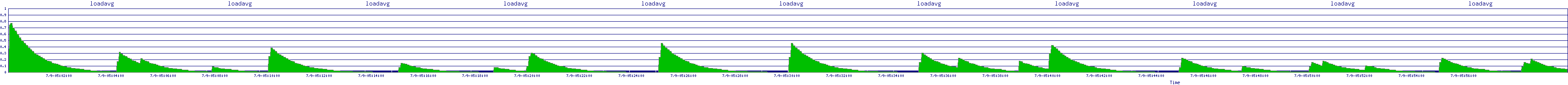 /2025/07/09/05/loadavg.png