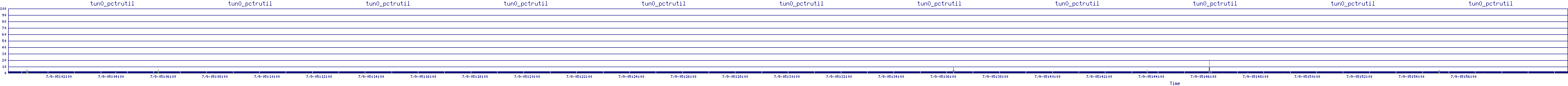 /2025/07/09/05/tun0_pctrutil.png