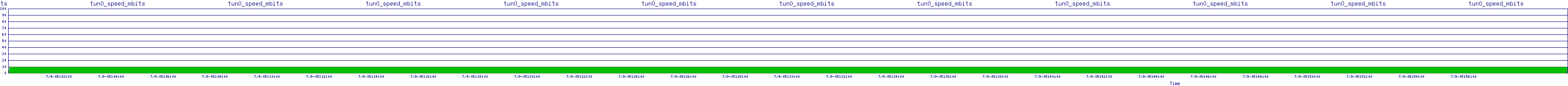 /2025/07/09/05/tun0_speed_mbits.png