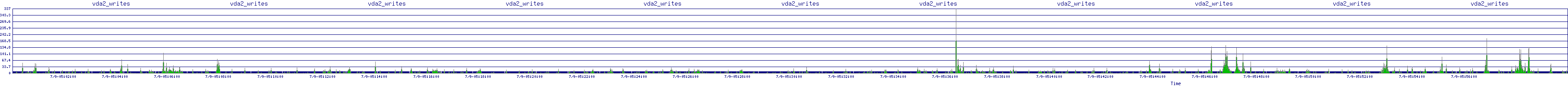 /2025/07/09/05/vda2_writes.png