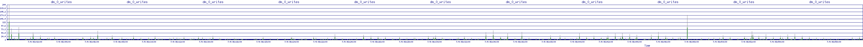 /2025/07/09/06/dm_0_writes.png