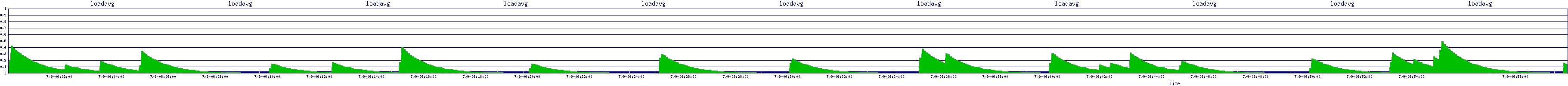 /2025/07/09/06/loadavg.png