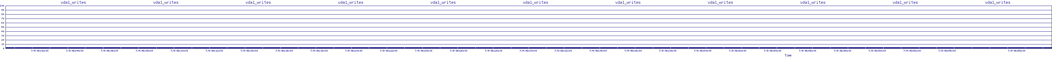 /2025/07/09/06/vda1_writes.png