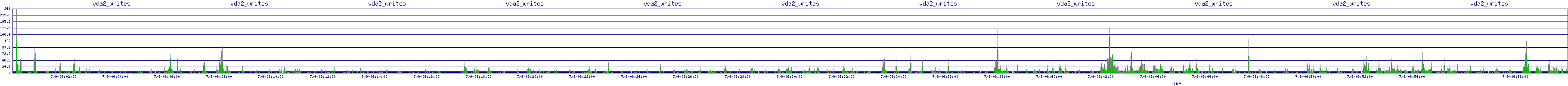 /2025/07/09/06/vda2_writes.png