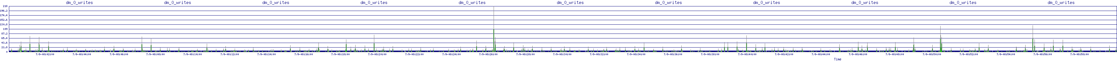 /2025/07/09/08/dm_0_writes.png