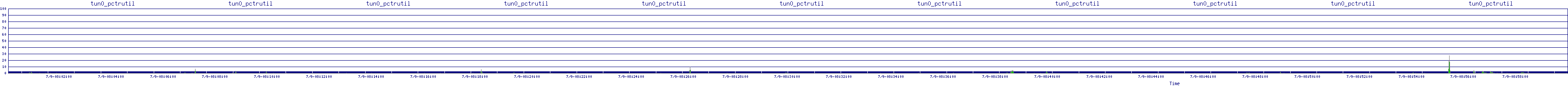 /2025/07/09/08/tun0_pctrutil.png