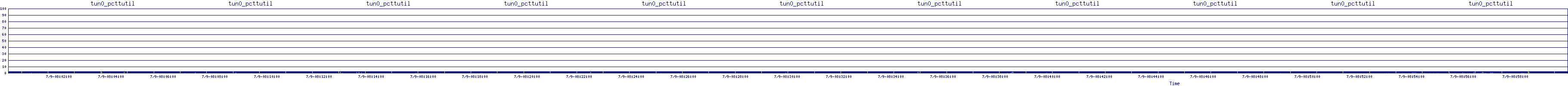 /2025/07/09/08/tun0_pcttutil.png