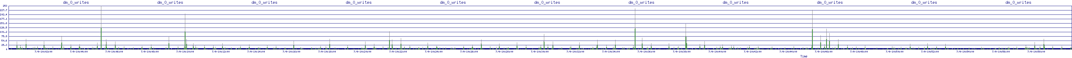 /2025/07/09/10/dm_0_writes.png