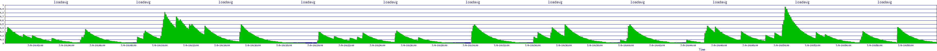 /2025/07/09/10/loadavg.png