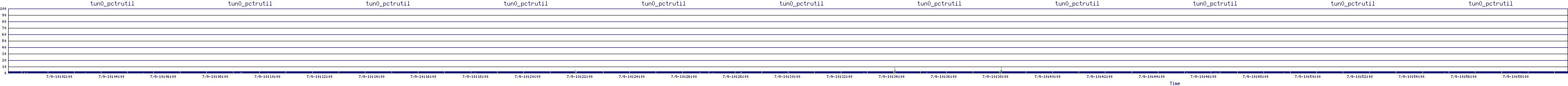 /2025/07/09/10/tun0_pctrutil.png