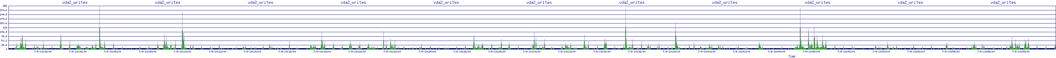 /2025/07/09/10/vda2_writes.png