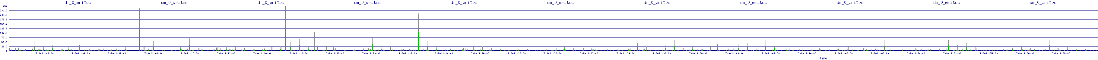 /2025/07/09/11/dm_0_writes.png