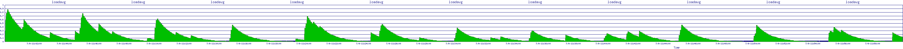 /2025/07/09/11/loadavg.png
