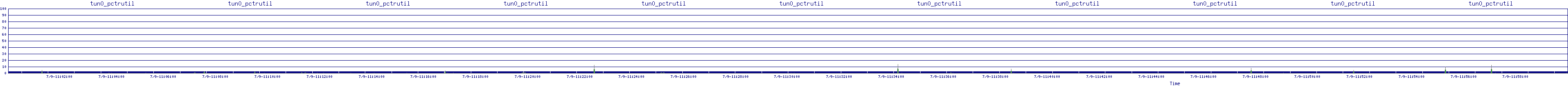 /2025/07/09/11/tun0_pctrutil.png