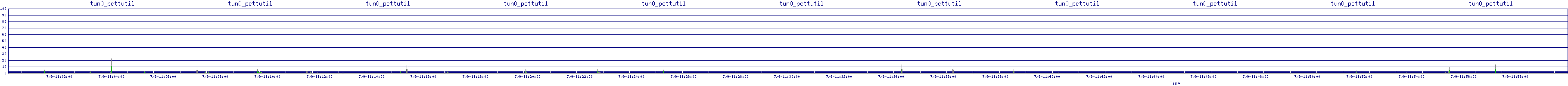 /2025/07/09/11/tun0_pcttutil.png