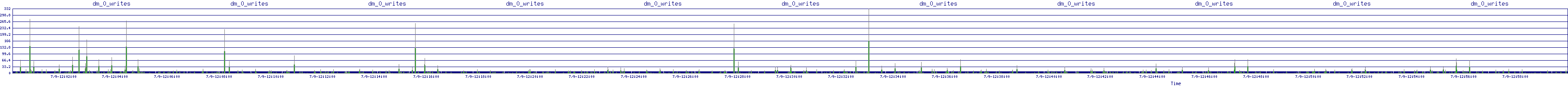 /2025/07/09/12/dm_0_writes.png