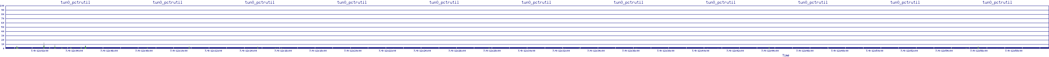 /2025/07/09/12/tun0_pctrutil.png