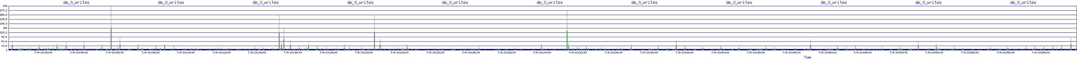 /2025/07/09/13/dm_0_writes.png