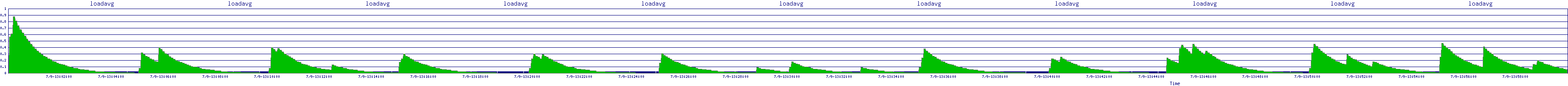 /2025/07/09/13/loadavg.png