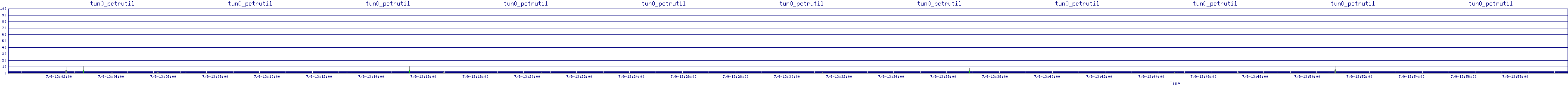 /2025/07/09/13/tun0_pctrutil.png