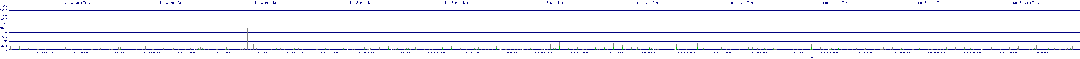 /2025/07/09/14/dm_0_writes.png
