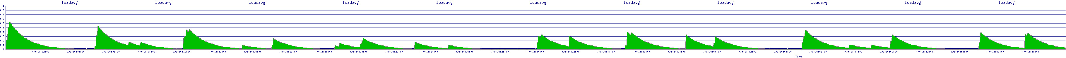 /2025/07/09/14/loadavg.png