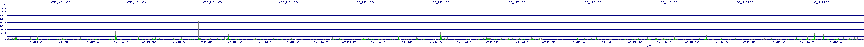 /2025/07/09/14/vda_writes.png