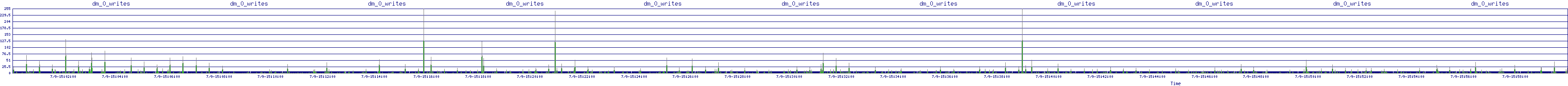 /2025/07/09/15/dm_0_writes.png
