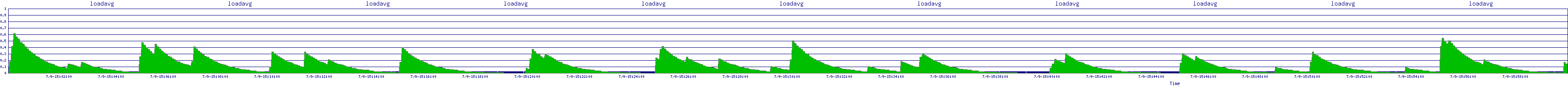 /2025/07/09/15/loadavg.png