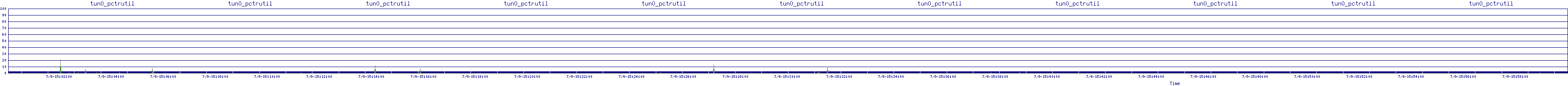 /2025/07/09/15/tun0_pctrutil.png