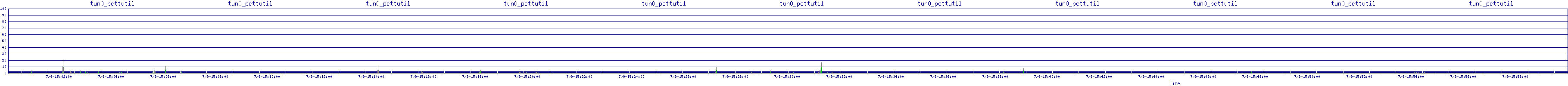 /2025/07/09/15/tun0_pcttutil.png