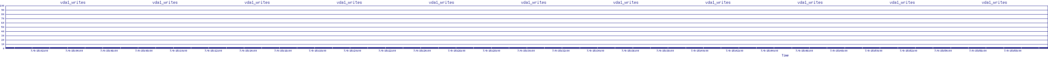 /2025/07/09/15/vda1_writes.png