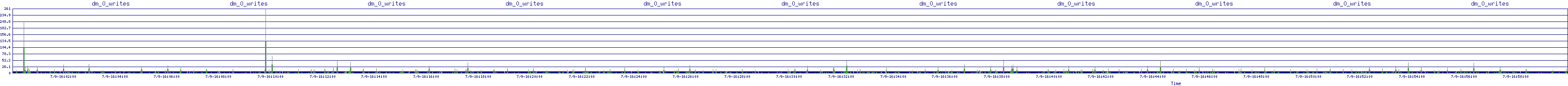 /2025/07/09/16/dm_0_writes.png
