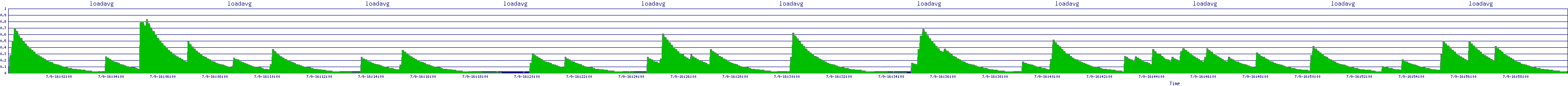 /2025/07/09/16/loadavg.png