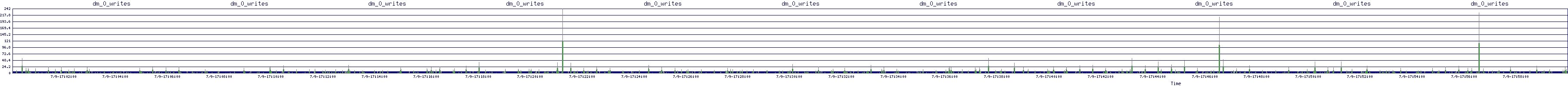 /2025/07/09/17/dm_0_writes.png