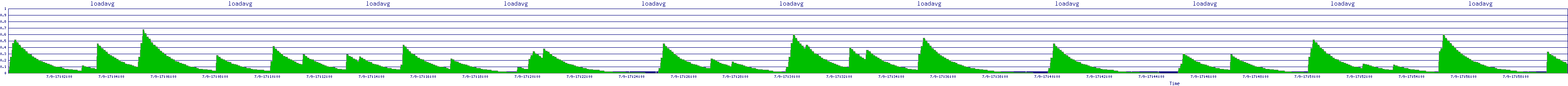 /2025/07/09/17/loadavg.png