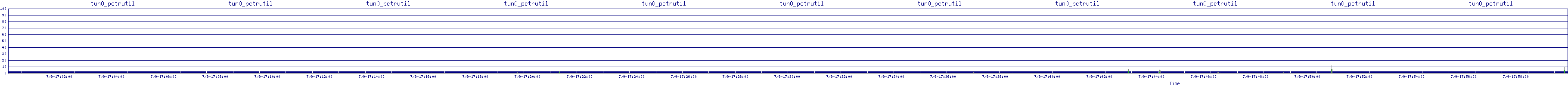 /2025/07/09/17/tun0_pctrutil.png