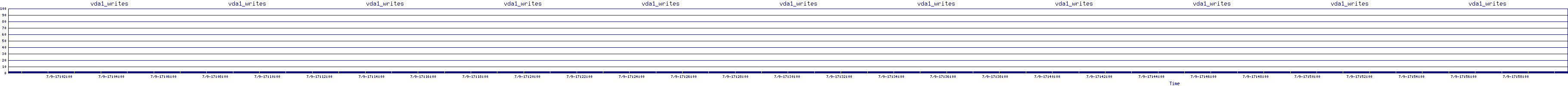 /2025/07/09/17/vda1_writes.png