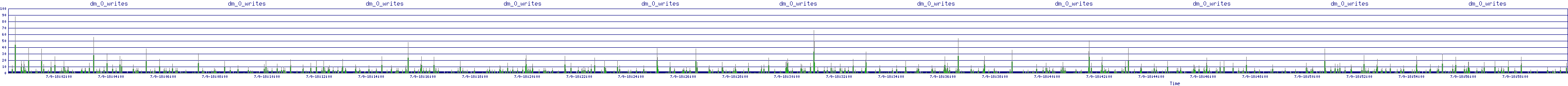/2025/07/09/18/dm_0_writes.png