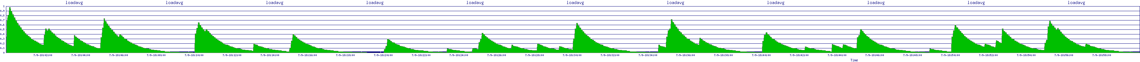 /2025/07/09/18/loadavg.png