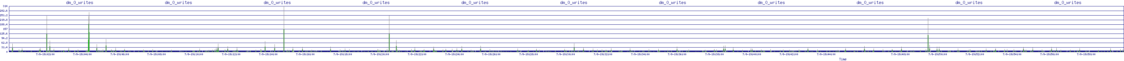 /2025/07/09/19/dm_0_writes.png