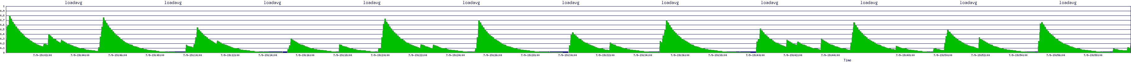 /2025/07/09/19/loadavg.png