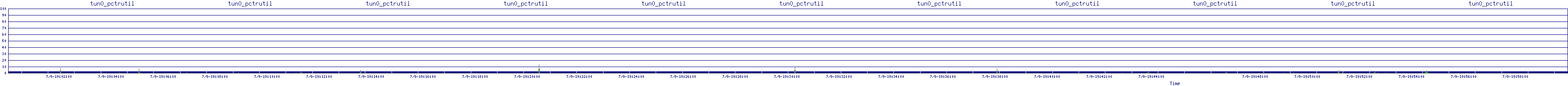 /2025/07/09/19/tun0_pctrutil.png