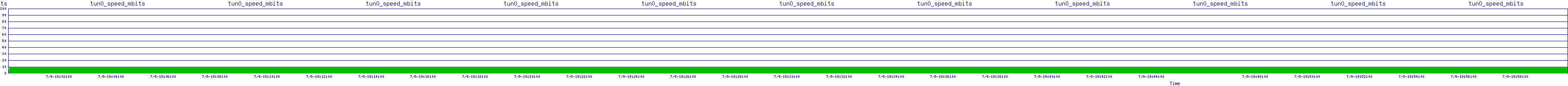/2025/07/09/19/tun0_speed_mbits.png